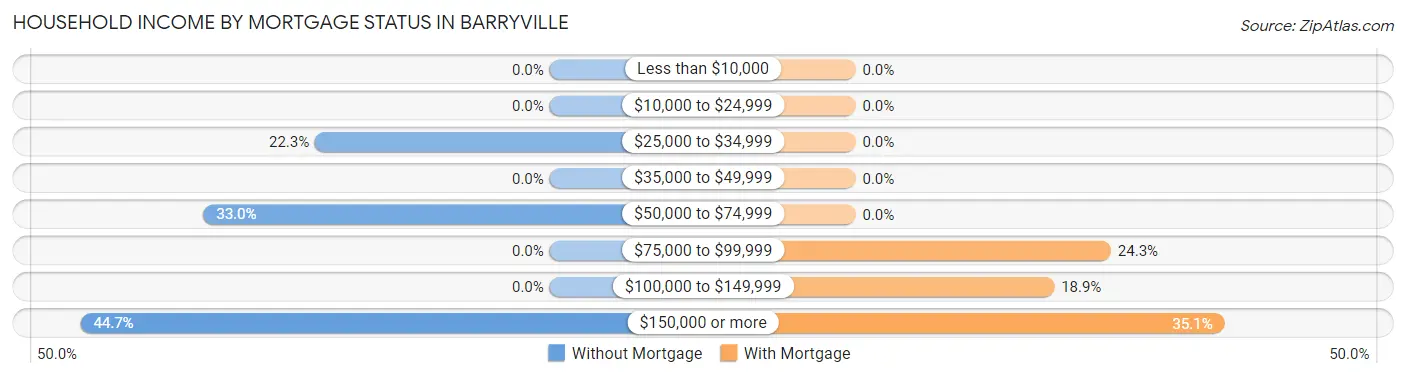 Household Income by Mortgage Status in Barryville
