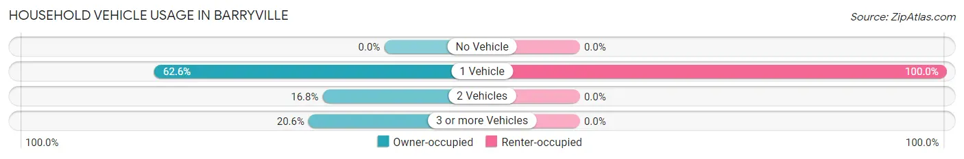 Household Vehicle Usage in Barryville