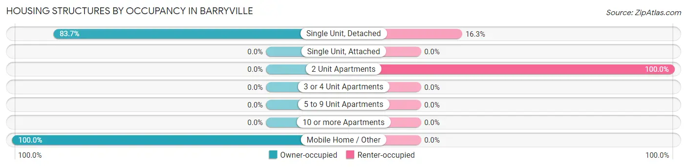 Housing Structures by Occupancy in Barryville