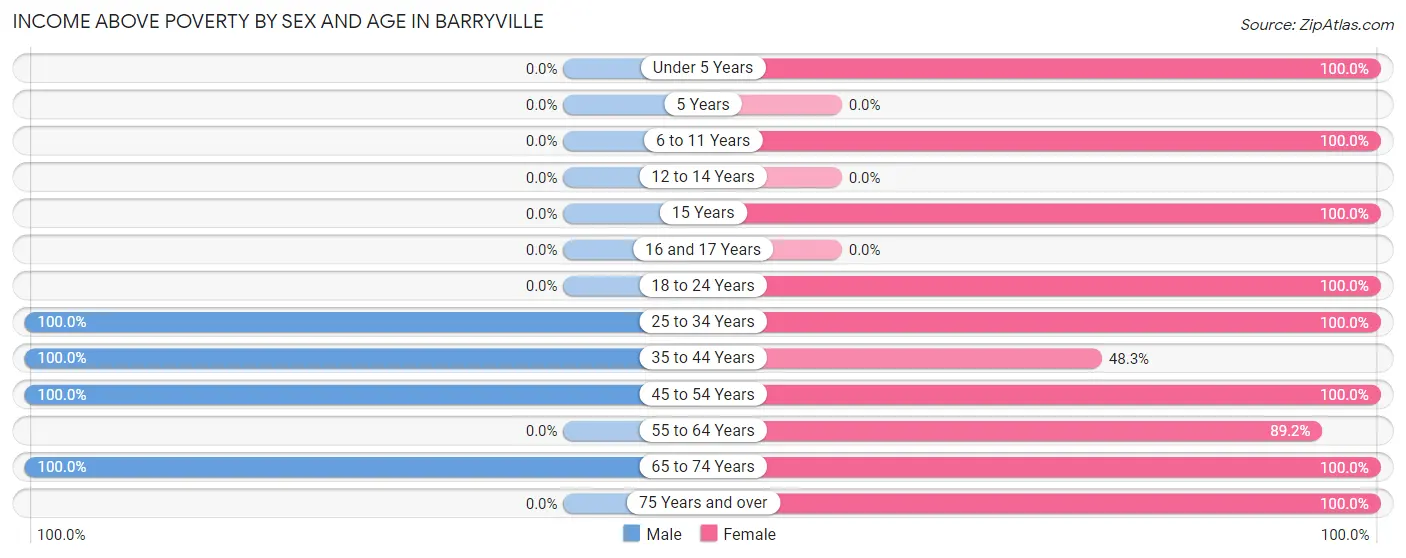 Income Above Poverty by Sex and Age in Barryville