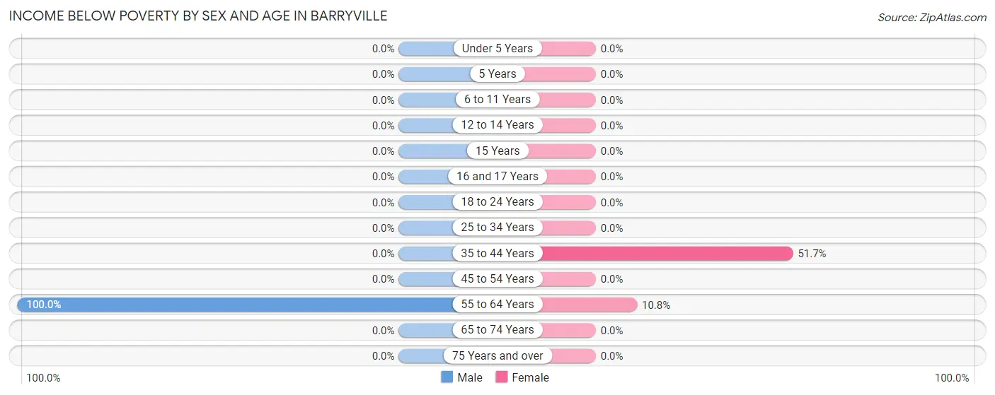 Income Below Poverty by Sex and Age in Barryville