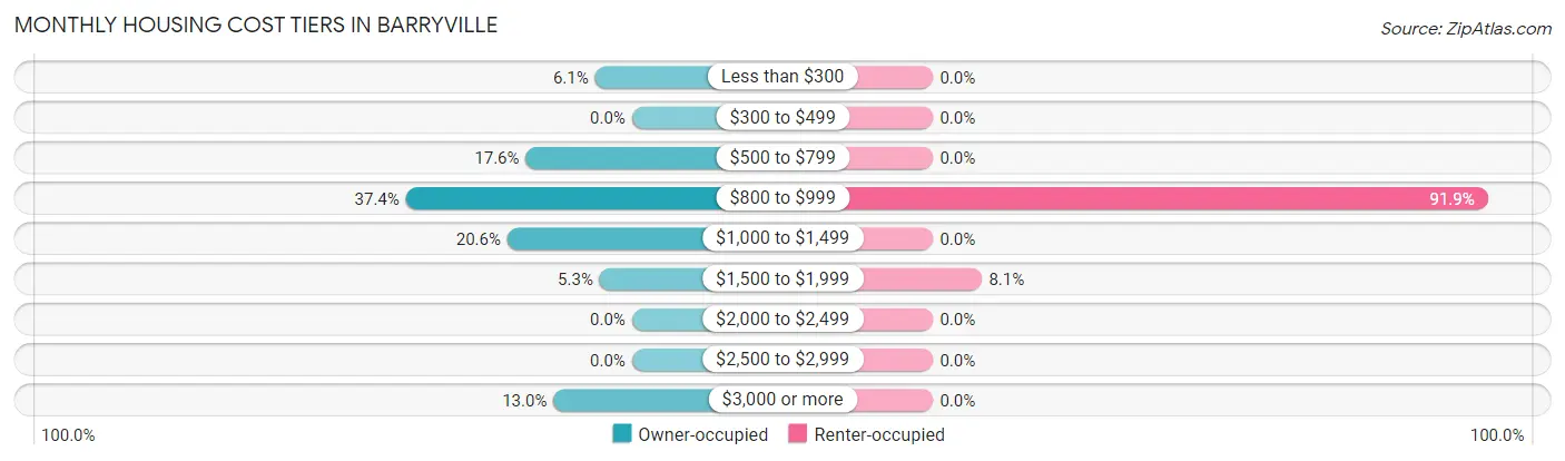 Monthly Housing Cost Tiers in Barryville