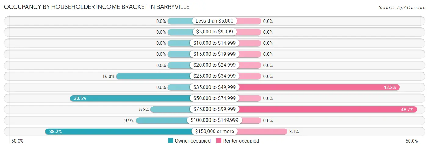 Occupancy by Householder Income Bracket in Barryville