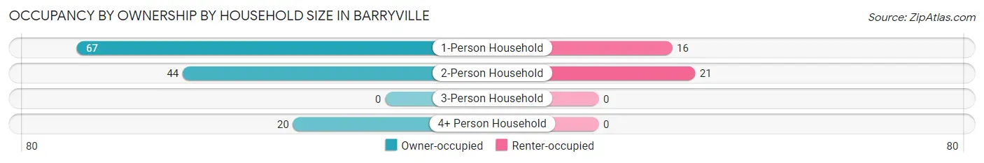 Occupancy by Ownership by Household Size in Barryville