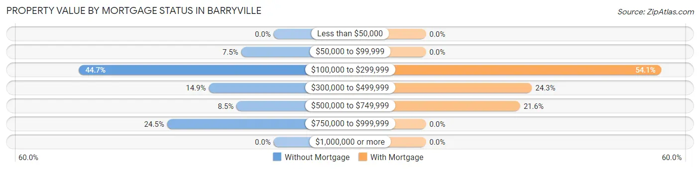 Property Value by Mortgage Status in Barryville