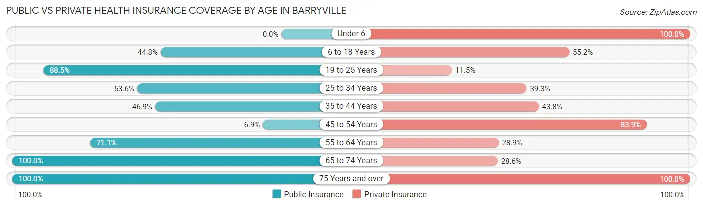 Public vs Private Health Insurance Coverage by Age in Barryville
