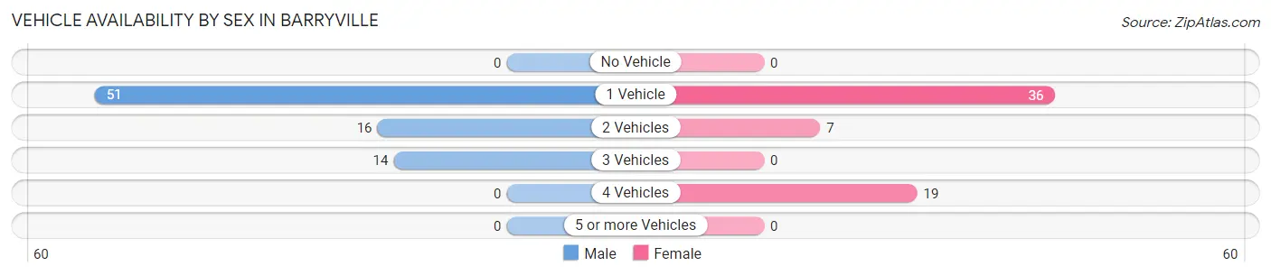 Vehicle Availability by Sex in Barryville