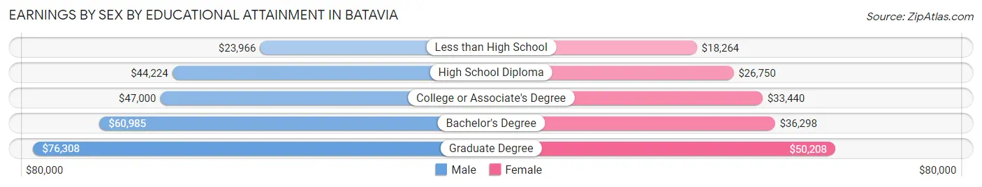 Earnings by Sex by Educational Attainment in Batavia