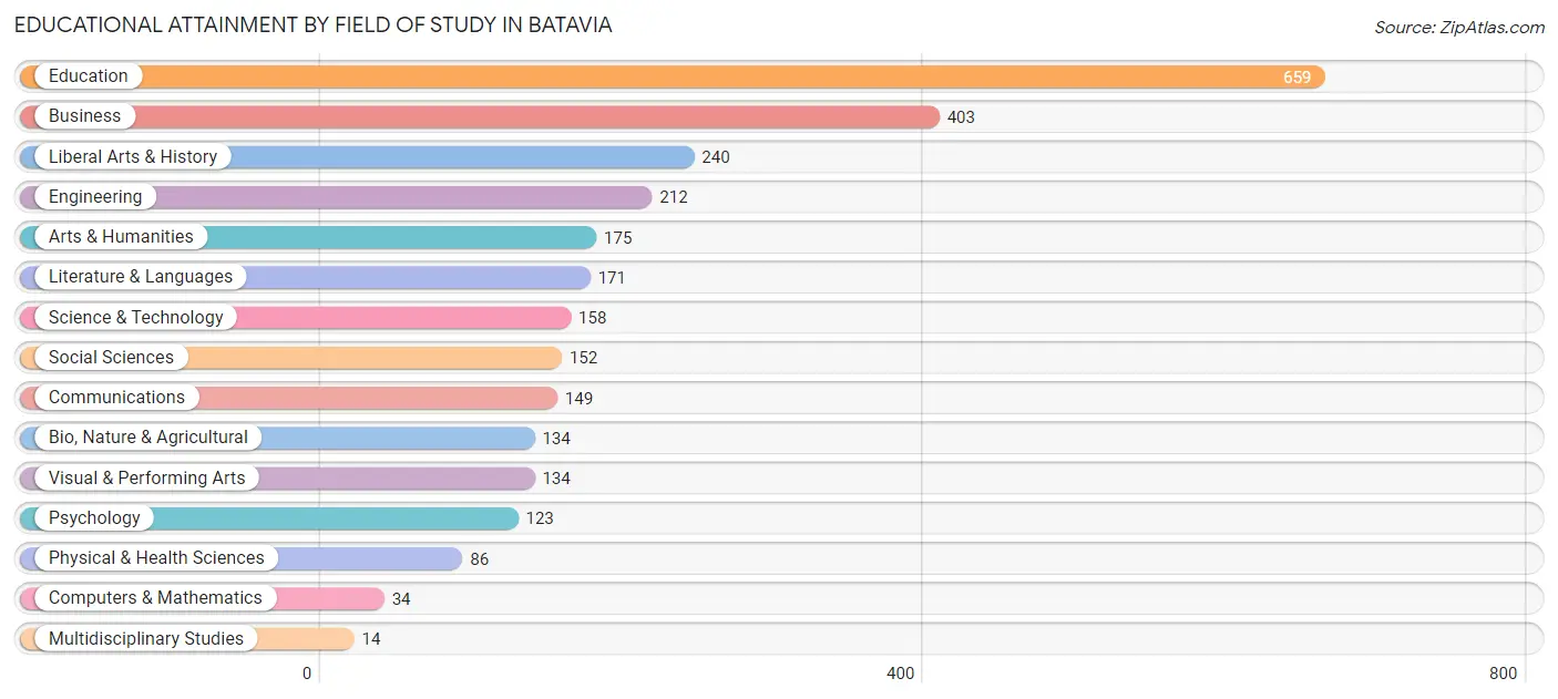 Educational Attainment by Field of Study in Batavia