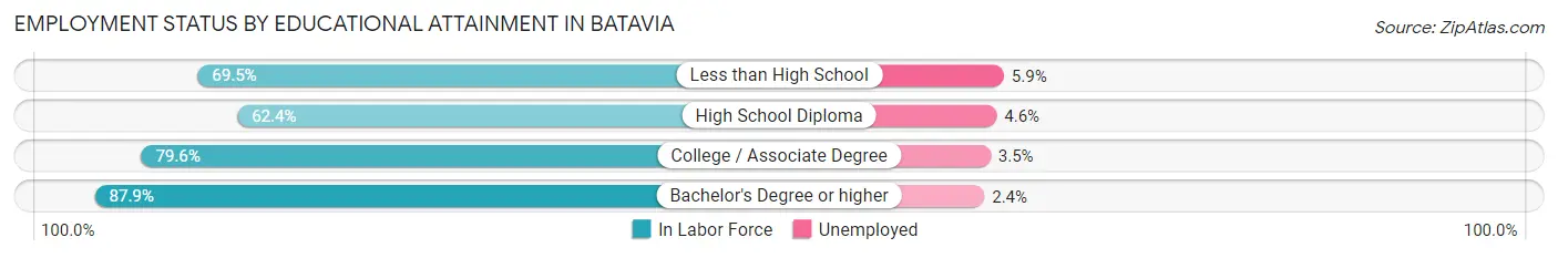 Employment Status by Educational Attainment in Batavia
