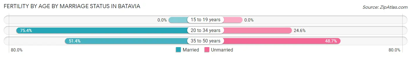 Female Fertility by Age by Marriage Status in Batavia
