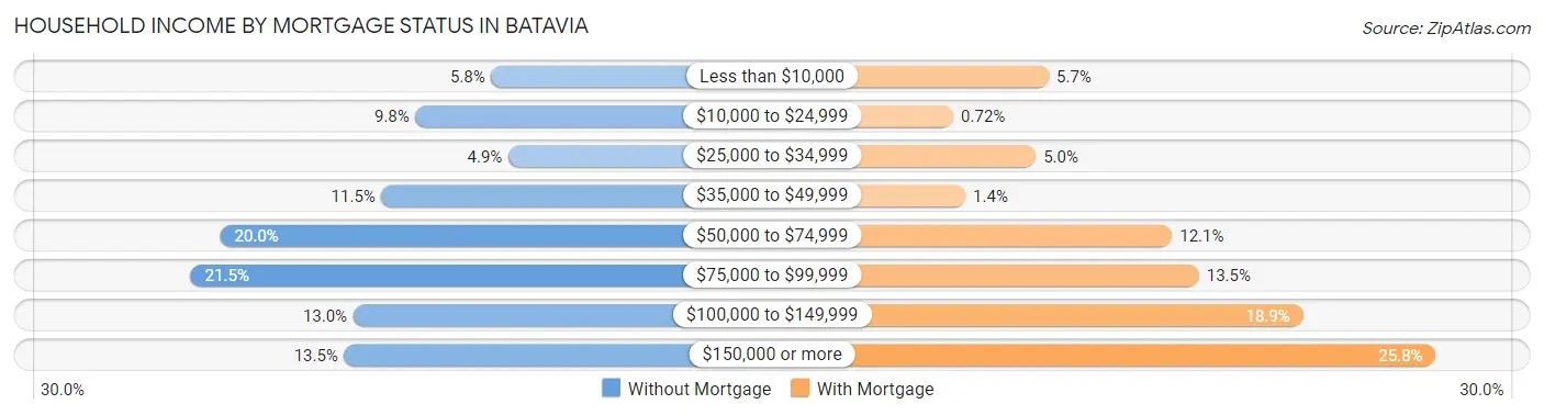 Household Income by Mortgage Status in Batavia