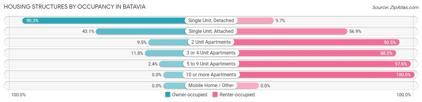 Housing Structures by Occupancy in Batavia