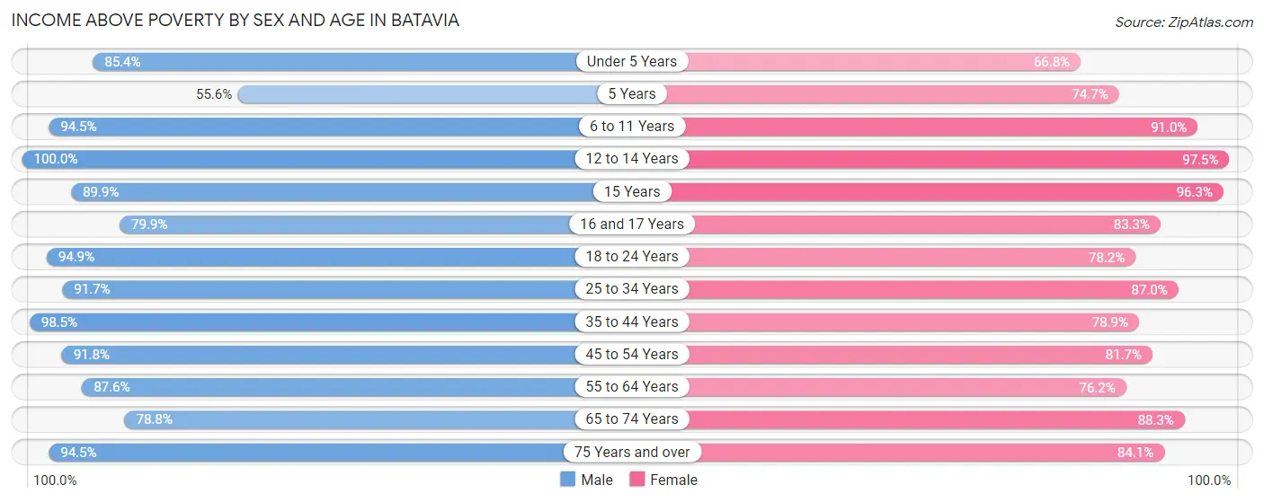 Income Above Poverty by Sex and Age in Batavia