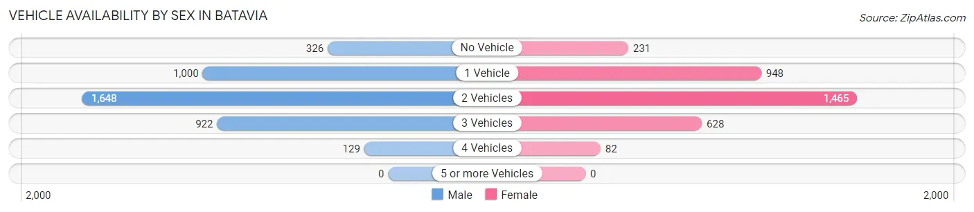 Vehicle Availability by Sex in Batavia