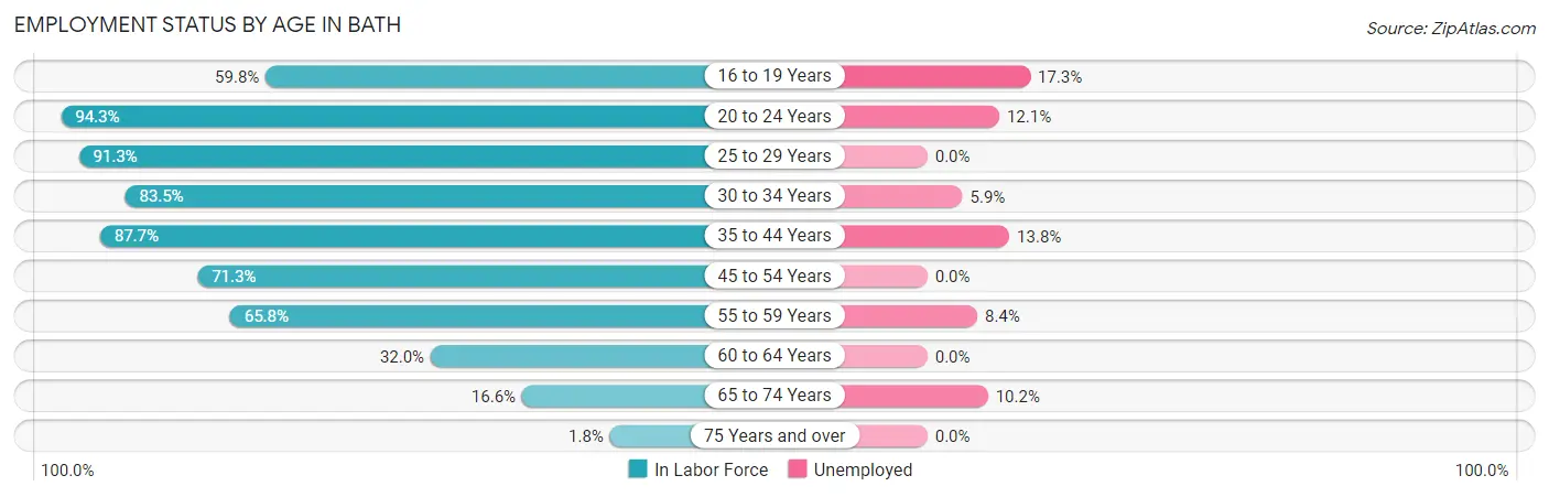 Employment Status by Age in Bath
