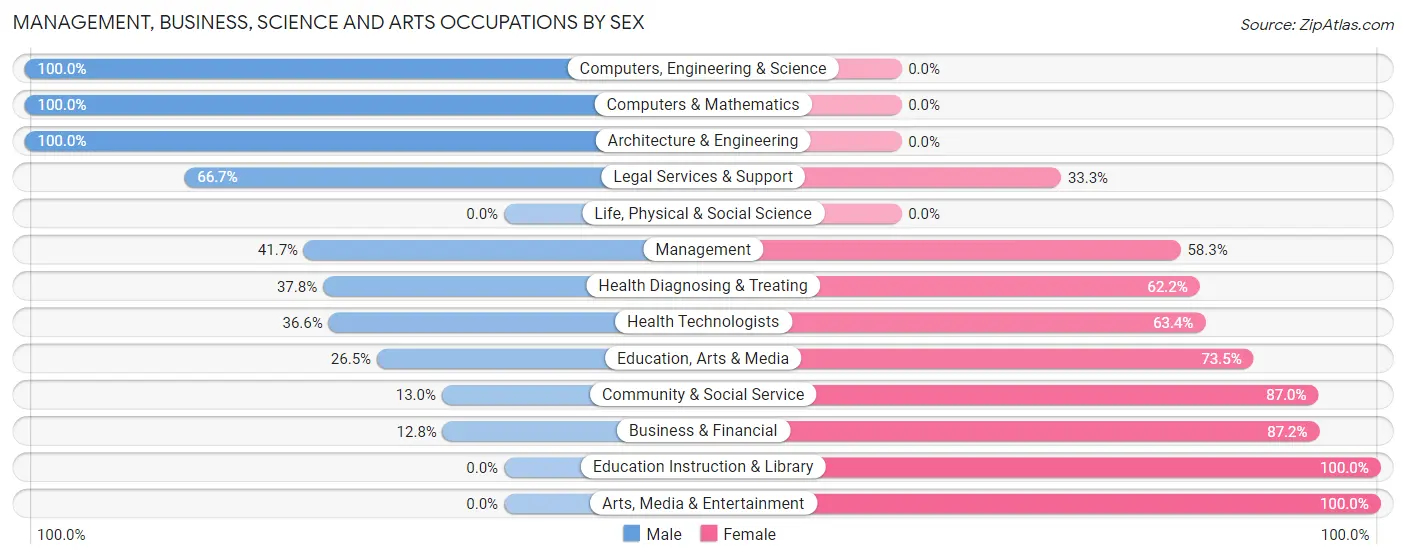 Management, Business, Science and Arts Occupations by Sex in Bath