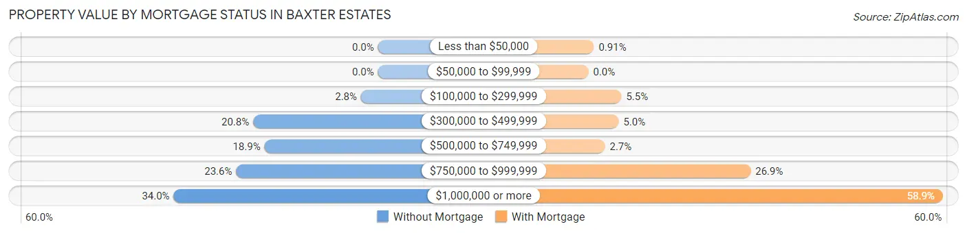 Property Value by Mortgage Status in Baxter Estates