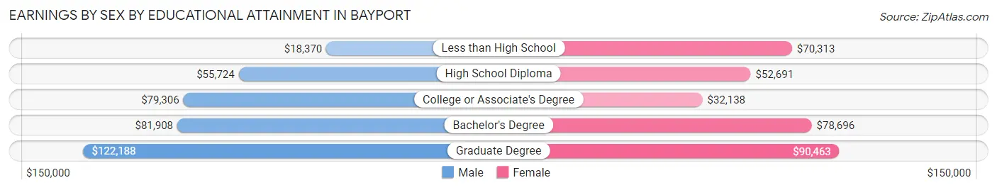 Earnings by Sex by Educational Attainment in Bayport