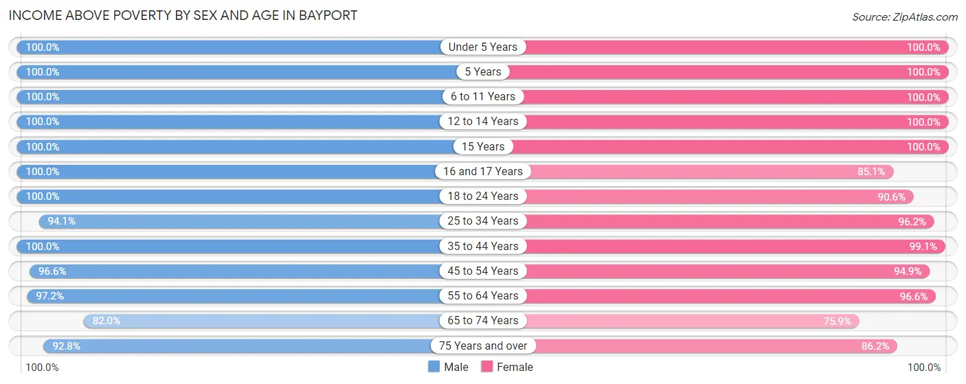 Income Above Poverty by Sex and Age in Bayport
