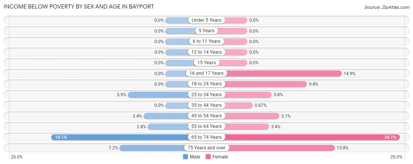 Income Below Poverty by Sex and Age in Bayport