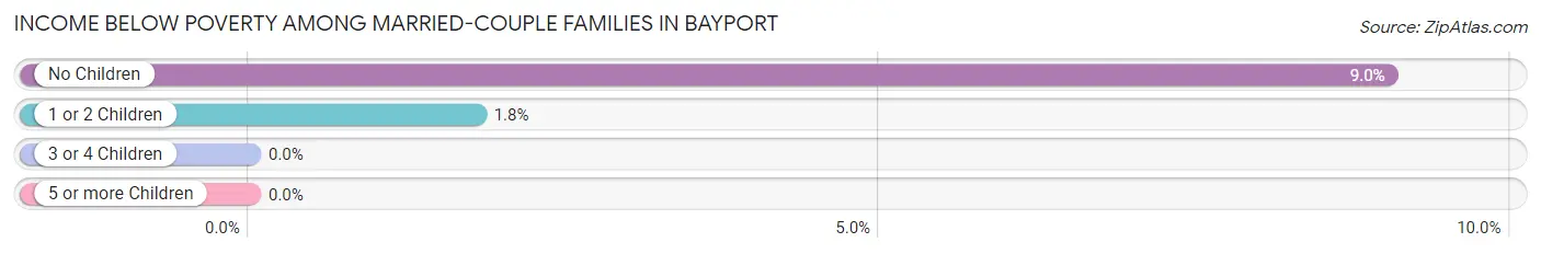 Income Below Poverty Among Married-Couple Families in Bayport