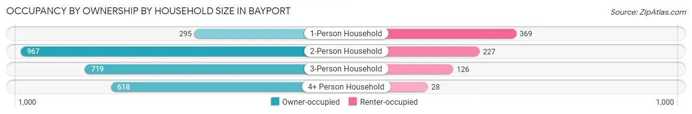 Occupancy by Ownership by Household Size in Bayport