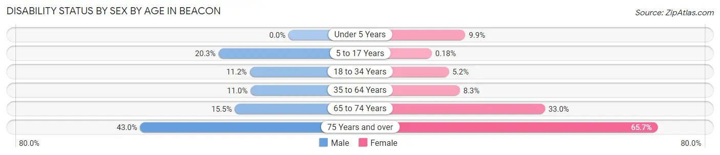 Disability Status by Sex by Age in Beacon