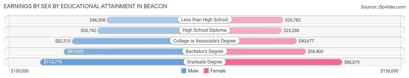 Earnings by Sex by Educational Attainment in Beacon