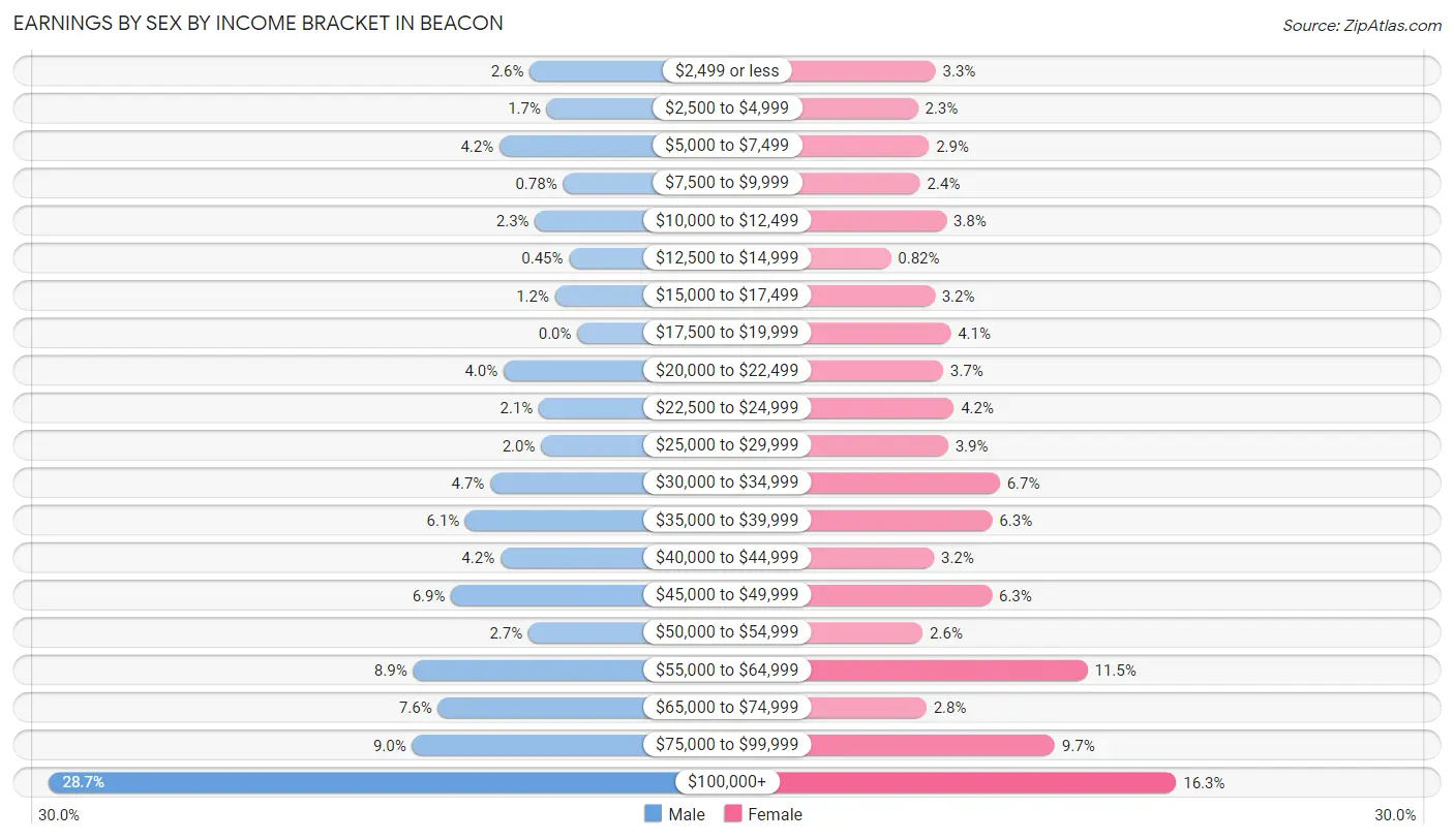 Earnings by Sex by Income Bracket in Beacon