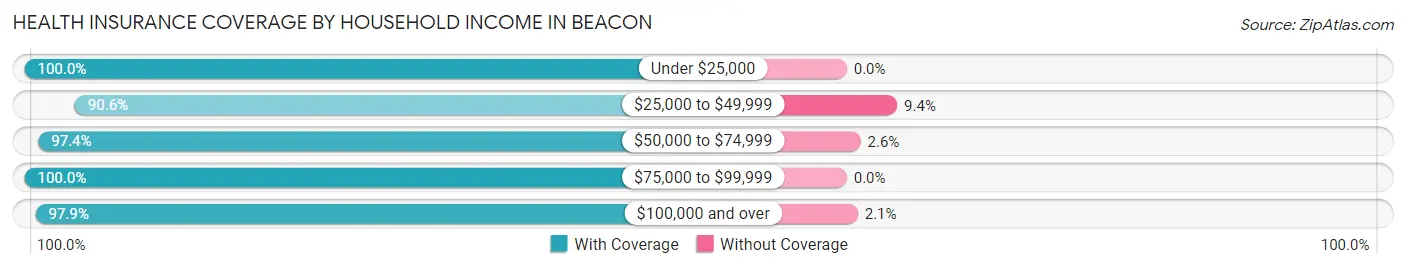 Health Insurance Coverage by Household Income in Beacon