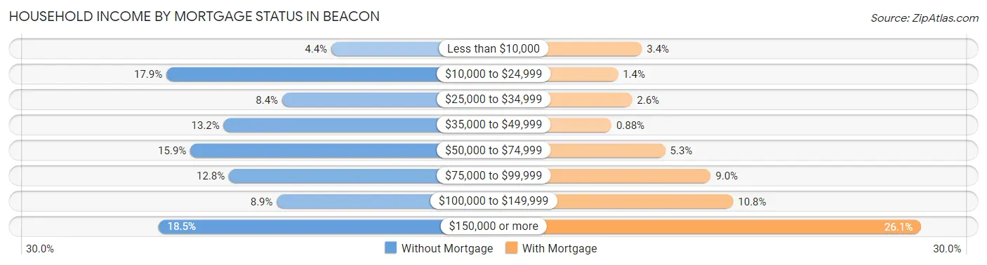 Household Income by Mortgage Status in Beacon