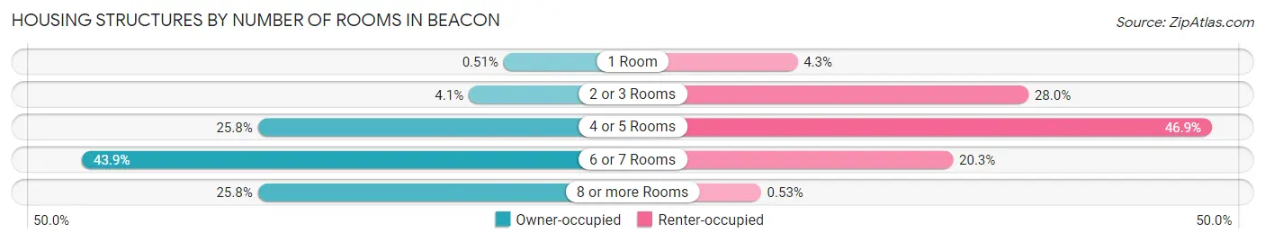 Housing Structures by Number of Rooms in Beacon
