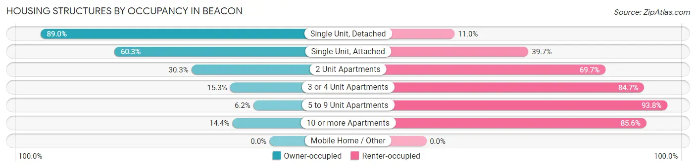 Housing Structures by Occupancy in Beacon