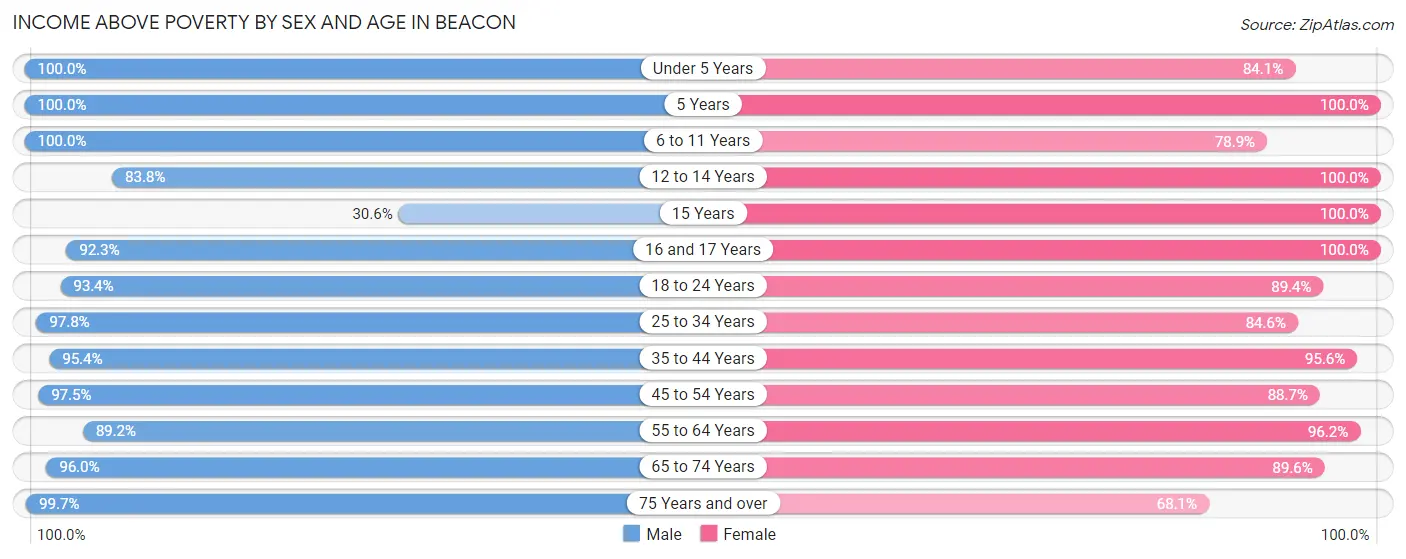 Income Above Poverty by Sex and Age in Beacon