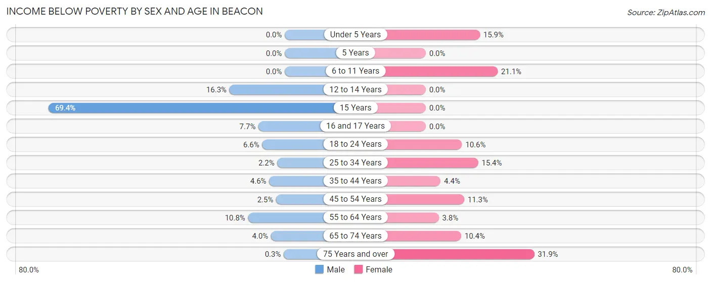 Income Below Poverty by Sex and Age in Beacon