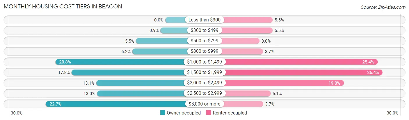 Monthly Housing Cost Tiers in Beacon