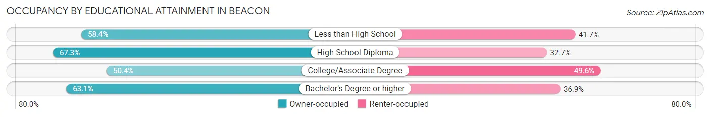 Occupancy by Educational Attainment in Beacon