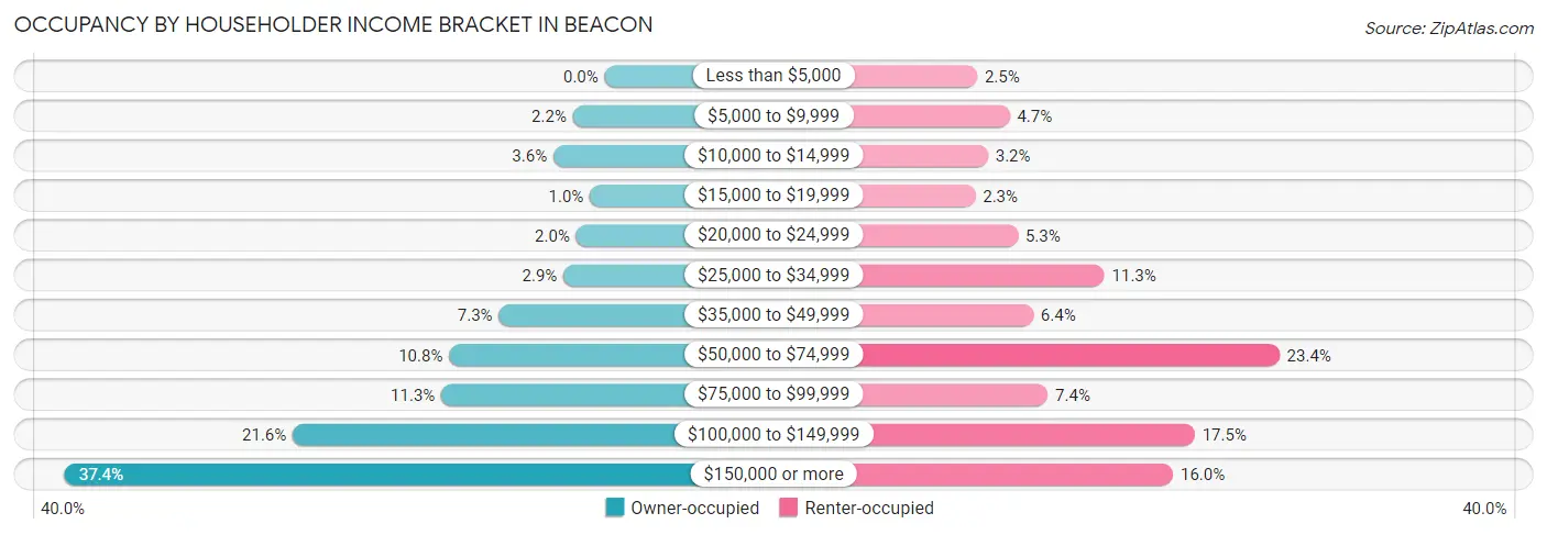 Occupancy by Householder Income Bracket in Beacon
