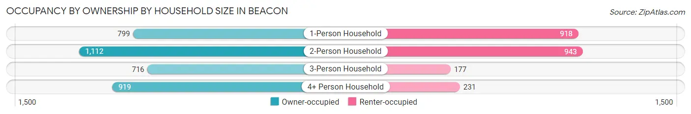 Occupancy by Ownership by Household Size in Beacon