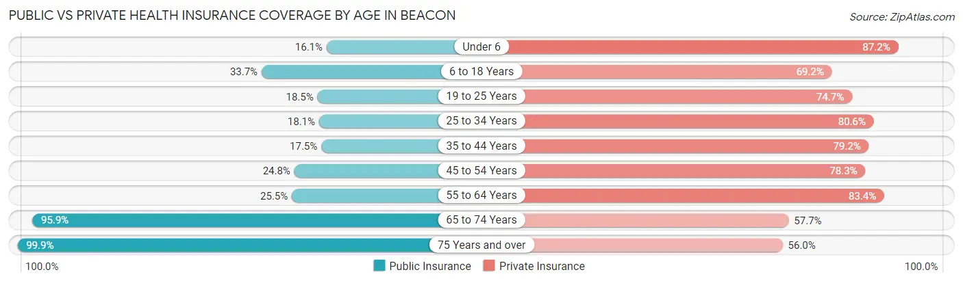 Public vs Private Health Insurance Coverage by Age in Beacon