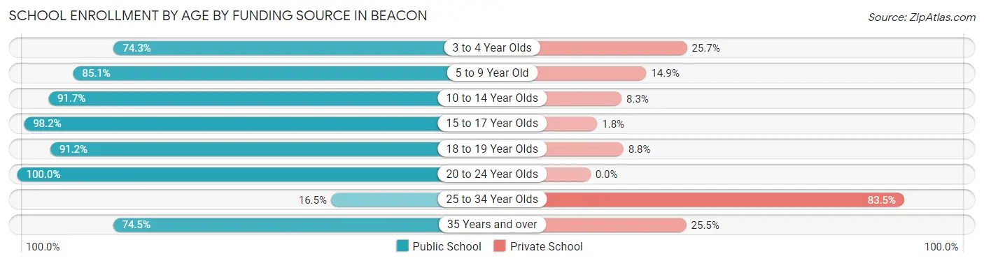 School Enrollment by Age by Funding Source in Beacon