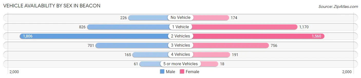 Vehicle Availability by Sex in Beacon