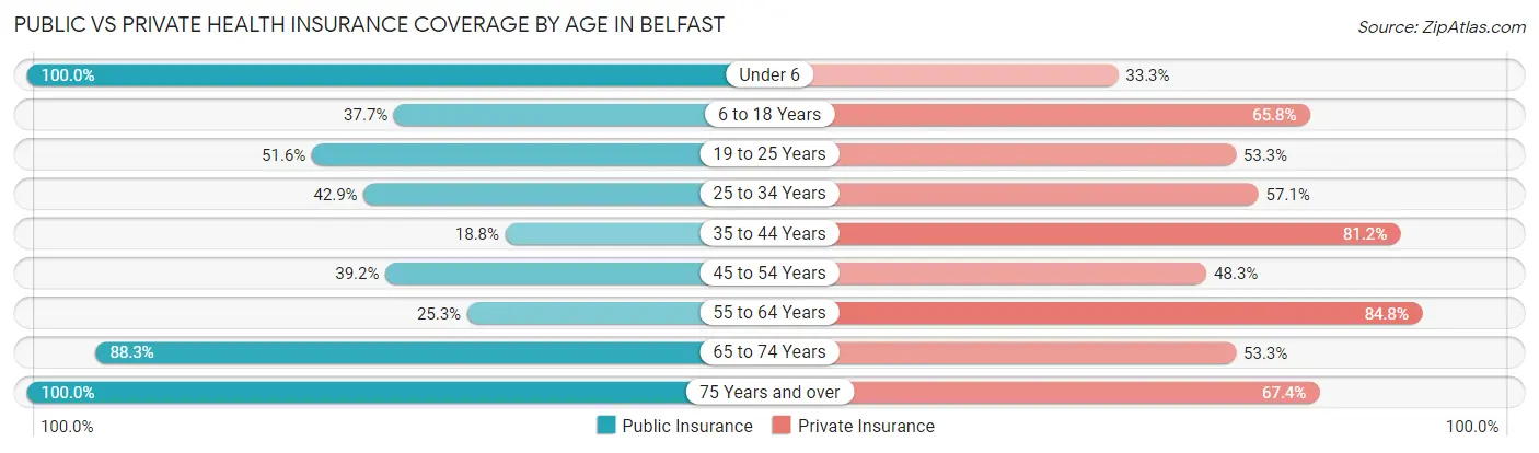 Public vs Private Health Insurance Coverage by Age in Belfast