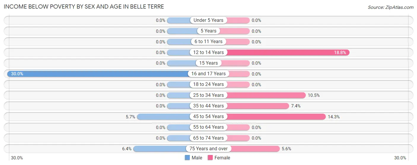 Income Below Poverty by Sex and Age in Belle Terre