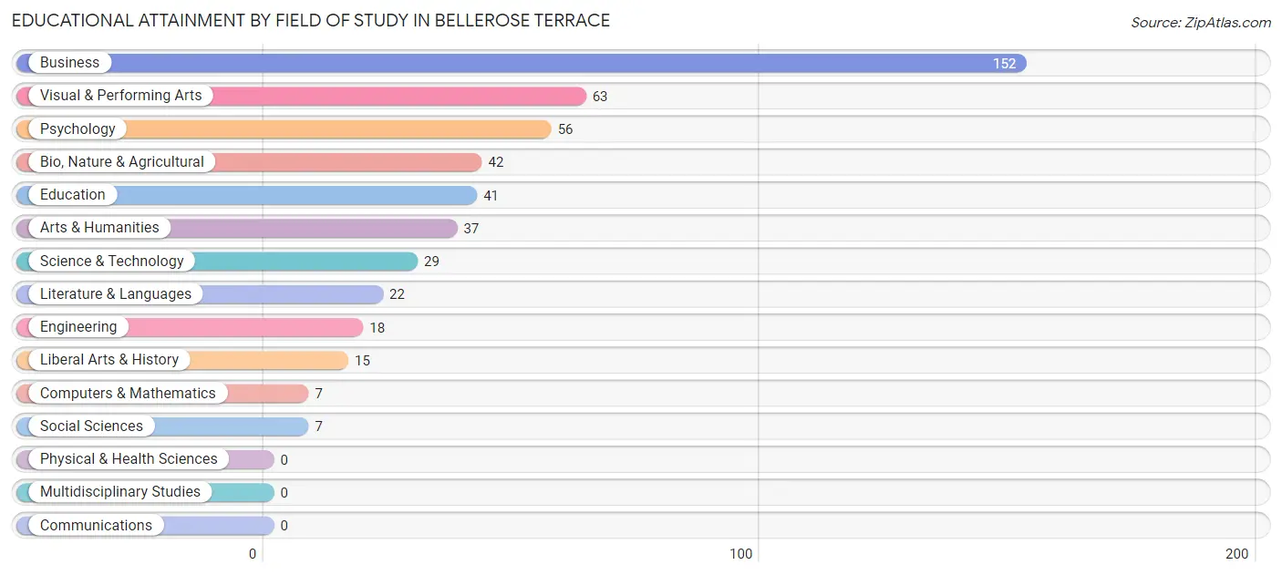 Educational Attainment by Field of Study in Bellerose Terrace