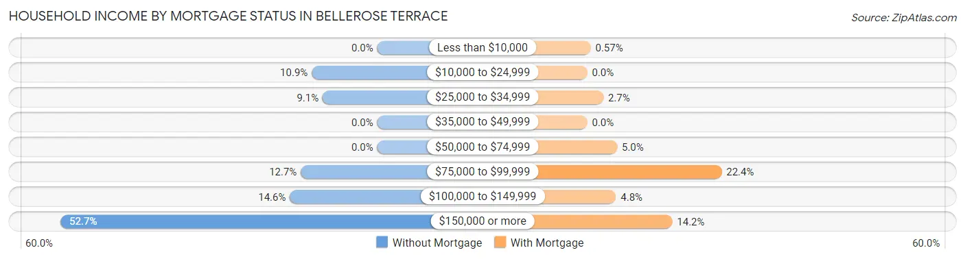 Household Income by Mortgage Status in Bellerose Terrace