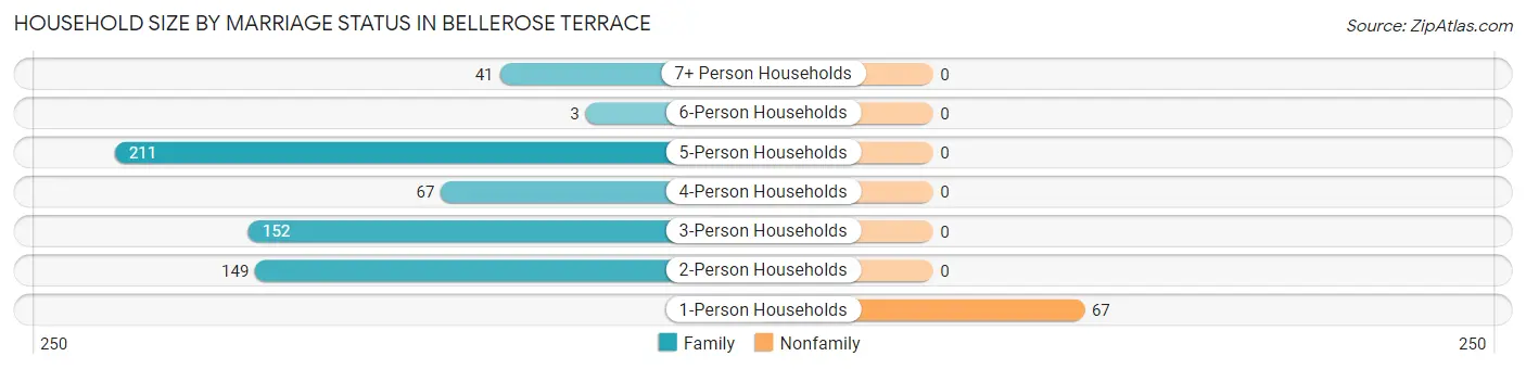 Household Size by Marriage Status in Bellerose Terrace
