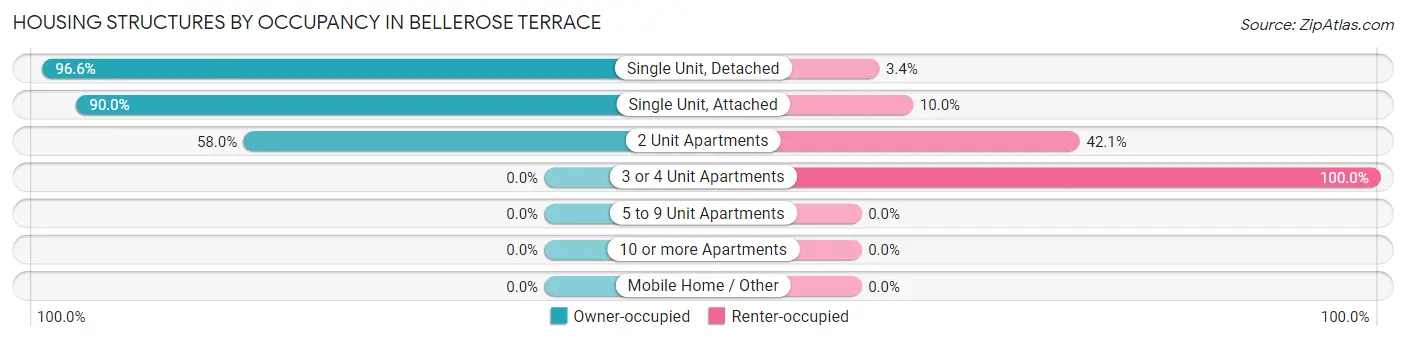 Housing Structures by Occupancy in Bellerose Terrace