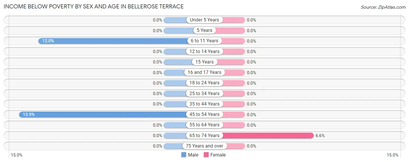 Income Below Poverty by Sex and Age in Bellerose Terrace